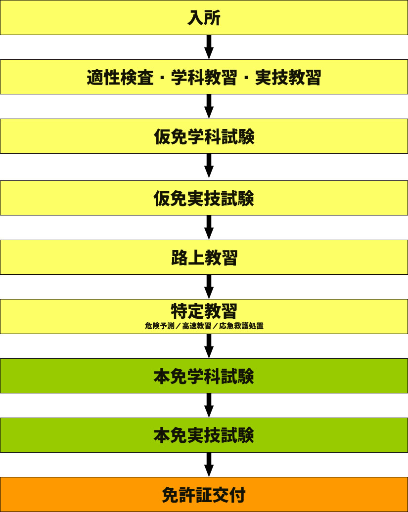 免許証取得までの教習・試験までの流れ